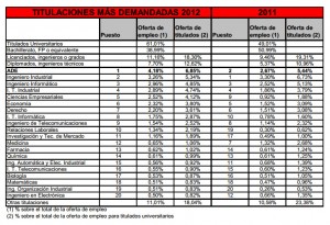 Titulaciones más demandadas en 2012./ Fuente: IV Informe Carreras con más salidas profesionales elaborado por Adecco e Infoempleo